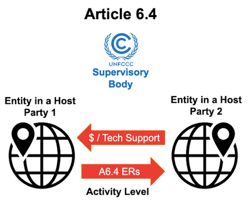Article 6.4 Cannot Earn Trust Without Rights: Why Carbon-Market Safeguards Must Be Built into the Rules
